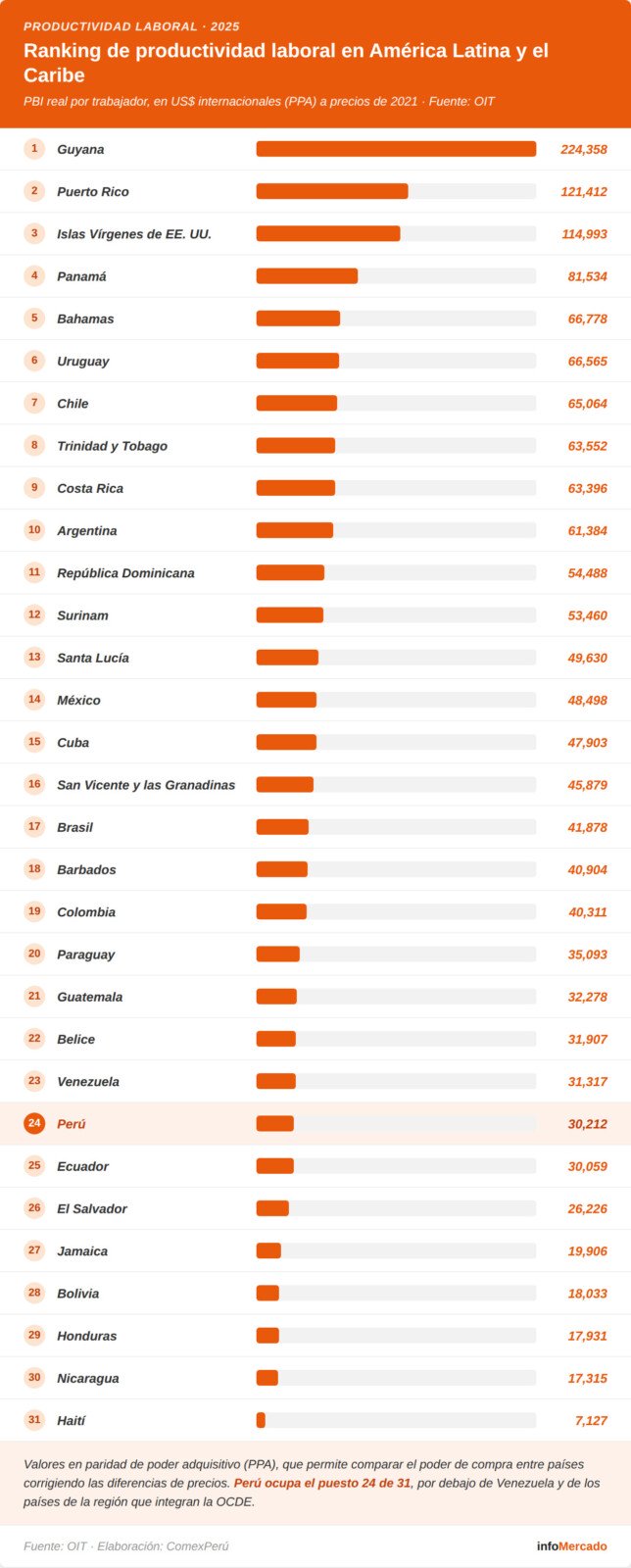 Ranking de productividad laboral