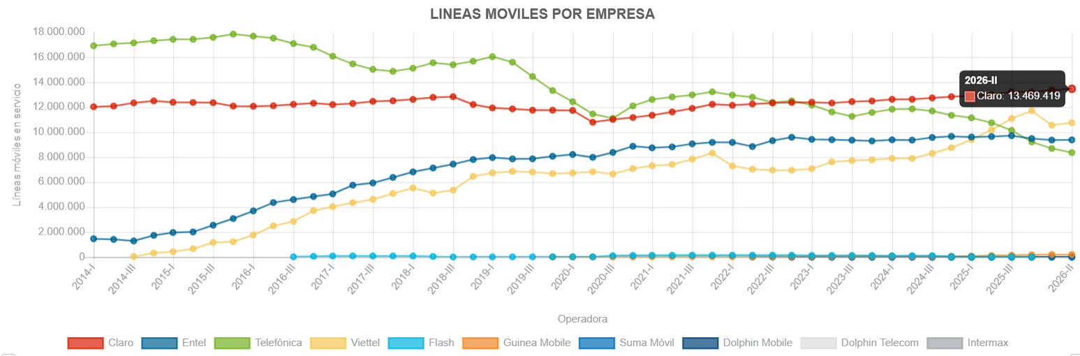 líneas pospago Perú Claro