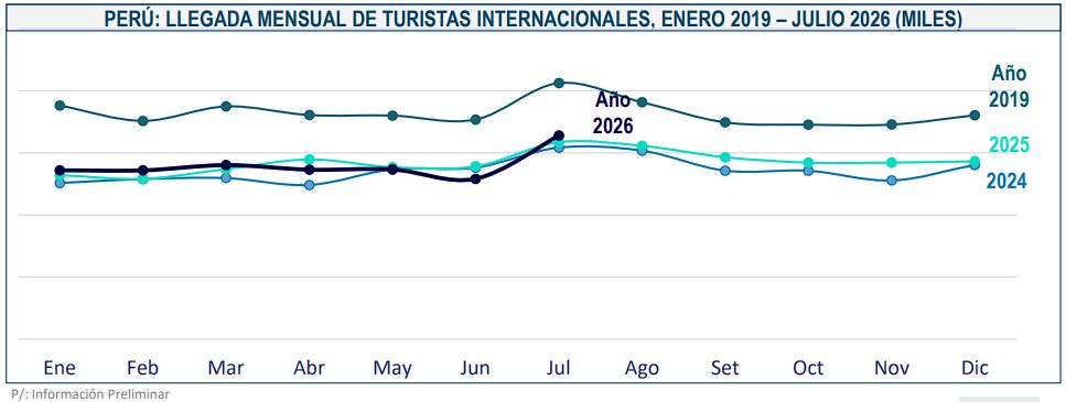 turistas internacionales Perú