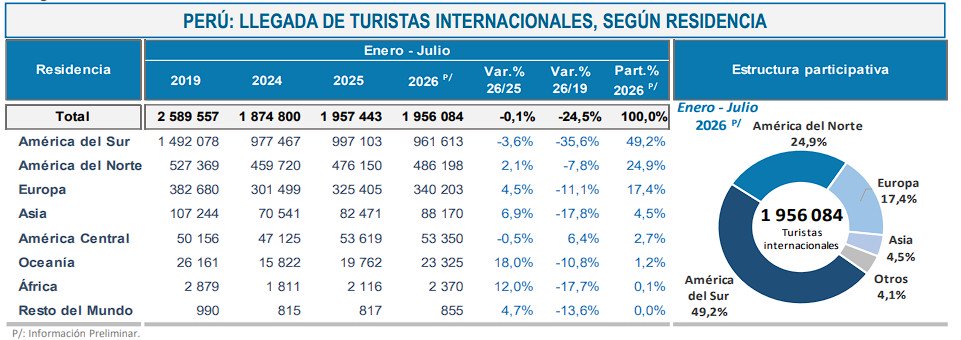 turistas internacionales Perú