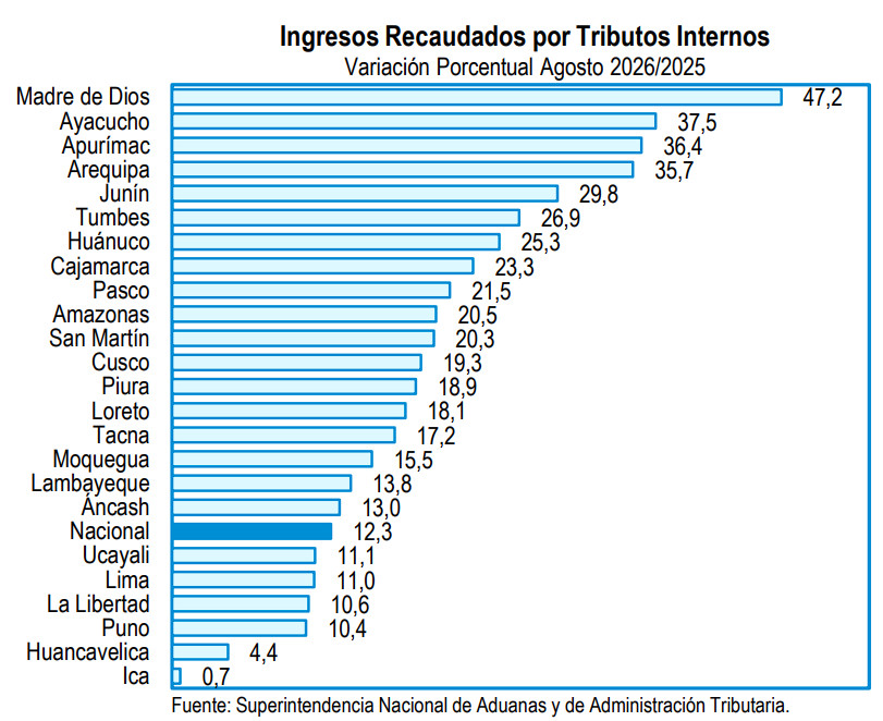 recaudación por tributos internos